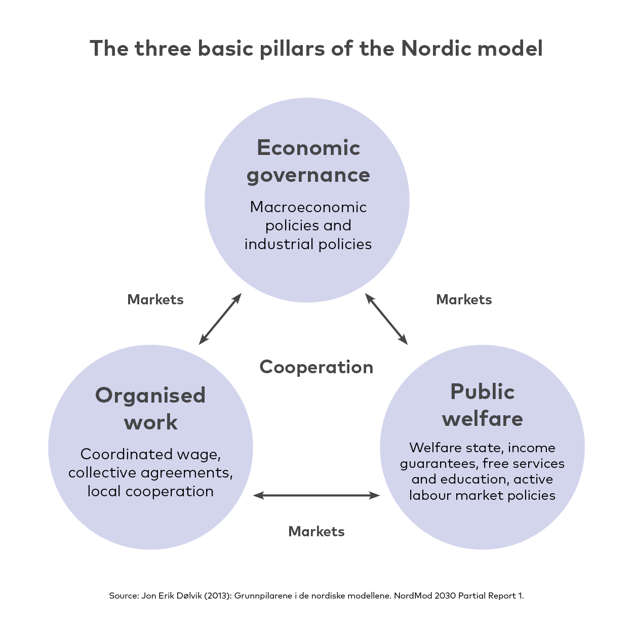 Nordic Model
