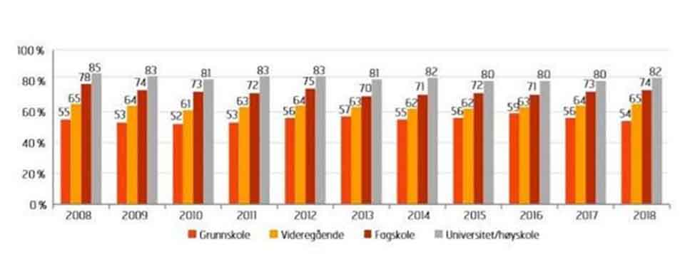 Diagrammet illustrerer en stabil trend som tilsier at de med høyere