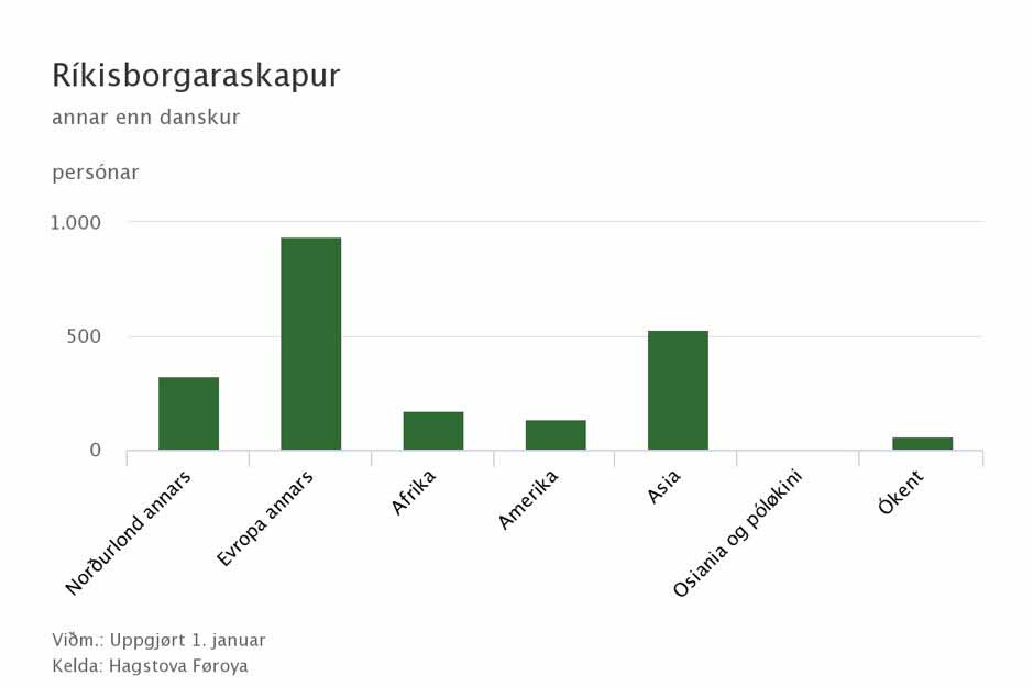 En oversigt over hvilke oprindelser tilflytterne på Færøerne har pr 1. januar 2020.