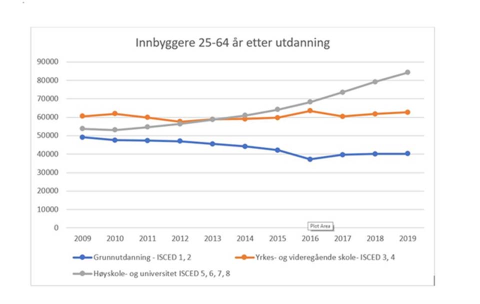 Innbyggere 25-64 år etter utdanning