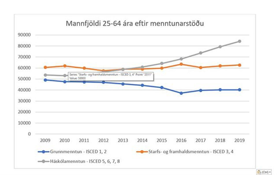 Mannfjöldi 25-64 ára eftir menntunarstöðu