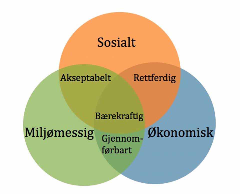 Illustrasjonen viser tiltak for å bedre miljø og klima, sosiale forhold og økonomi. Når alle tre sirklene overlapper hverandre, gir det bærekraft-effekt. Illustrasjon: Norsk Turistutvikling