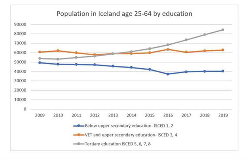 Population in Iceland age 25-64 by education