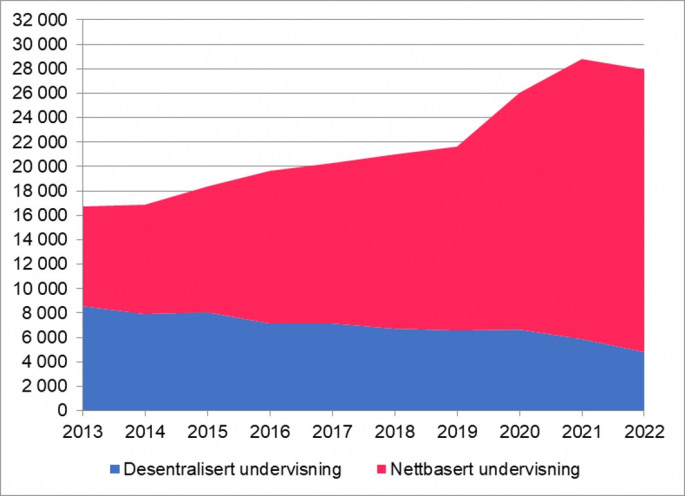 Studenter på fleksible utdanningstilbud i perioden 2013-2022