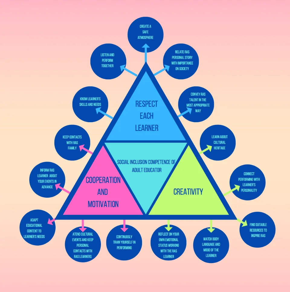 Model 1: Social competence strategy and guide
