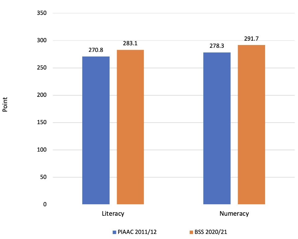 Bar chart comparing Denmark's literacy and numeracy scores in 2011/12 (blue) vs. 2020/21 (orange), showing improvement.