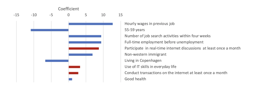 Bar chart showing factors affecting working hours (2012–2019), with positive (blue) and negative (red) coefficients.