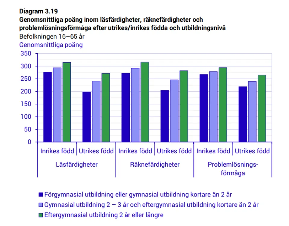 Diagram 3.19 Genomsnittliga poäng inom läsfärdigheter, räknefärdigheter och problemlösningsförmåga efter utrikes/inrikes födda och utbildningsnivå