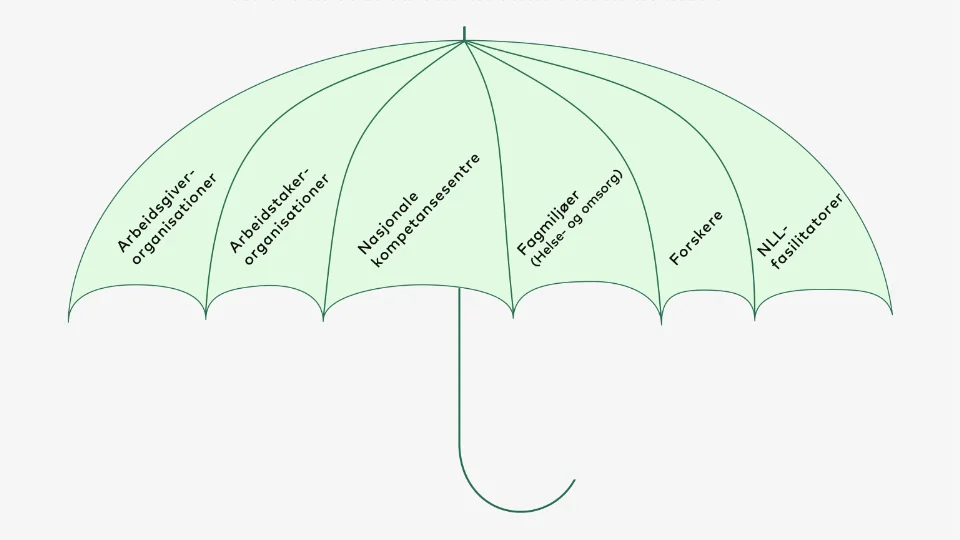 Læringssirkelprosjekter Illustrasjon av en grønn paraply med segmenter merket med interessenter: arbeidsgiverorganisasjoner, arbeidstakerorganisasjoner, nasjonale kompetansesentre, fagmiljøer (helse og omsorg), forskere og NLL-fasilitatorer.